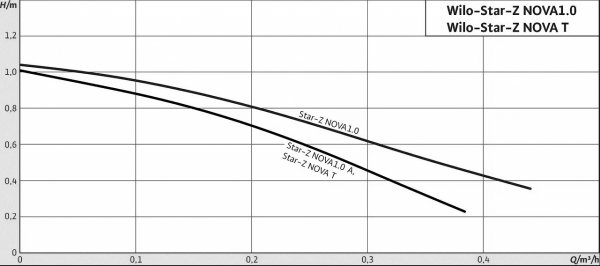 Pompa Wilo Star-Z NOVA1.0 A pompa cyrkulacyjna wody pitnej 5 Wat