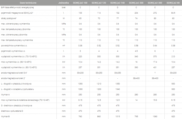 Bojler Galmet wymiennik 2x wężownica 140l + anoda