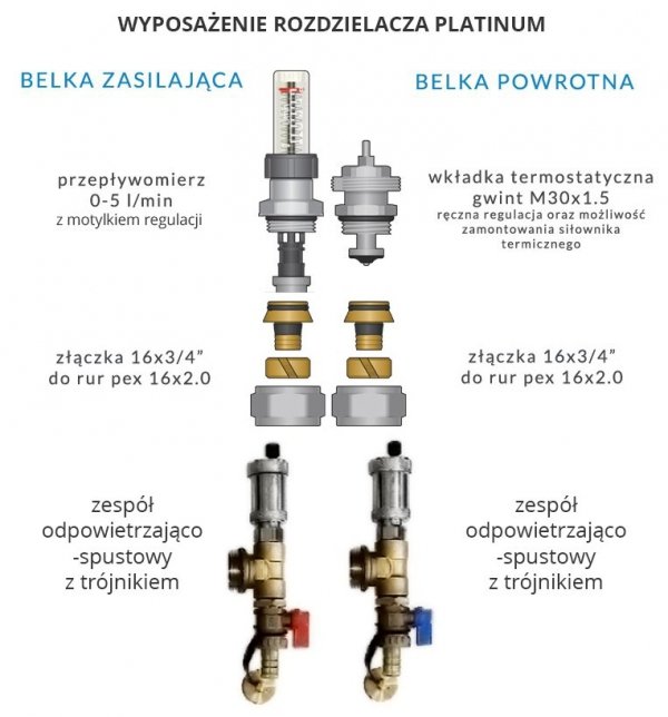 Rozdzielacz do podłogówki 7 sekcjI Premium + złącza pex