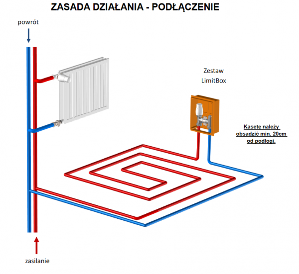 Limit Box Z ogranicznik temperatury podłogówki zawór RTL 3/4