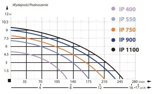 Pompa zatapialna IP 750 INOX 0,75 KW 230 V pompa do zalanych pomieszczeń