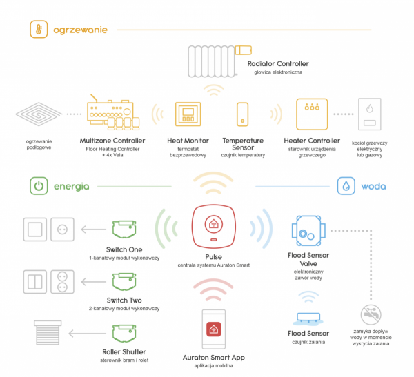 Auraton Flood Sensor czujnik zalania SMART