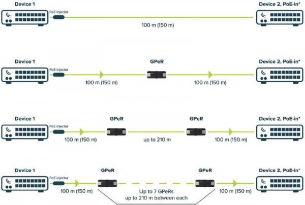MIKROTIK GPeR (GIGABIT PoE Repeater)