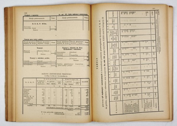 ROCZNIK statystyczny przewozu towarów na Polskich Kolejach Państwowych za rok 1933. Cz. 3: Zwierzęta żywe i wytwory pochodzenia zwierzęcego [...] Woski, tłuszcze i oleje pochodzenia roślinnego i zwierzęcego [...] Przetwory spożywcze oraz tytoń [...]