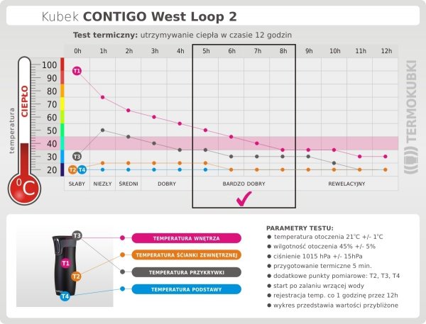 Kubek termiczny CONTIGO 470 ml West Loop 2 Millenial Pink różowy