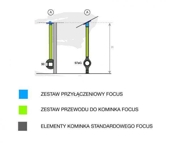 Zestaw przyłączeniowy Focus - typ A