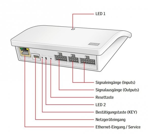 VELUX INTEGRA ® KLF 200 Die Steuerung - Interface zur Fernsteuerung von io-homecontrol