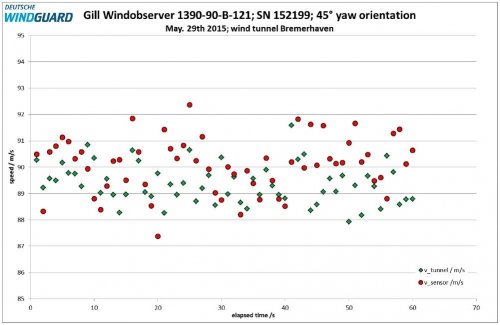 Gill WindObserver 90 wiatromierz ultradźwiękowy dwuosiowy ogrzewany anemometr do zjawisk ekstremalnych