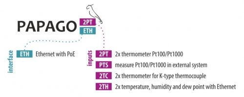 Papouch 2PT_ETH PAPAGO moduł pomiarowy internetowy dwukanałowy sondy Pt100/Pt1000 zasilanie PoE, Pt100, Modbus TCP, Ethernet, LAN, IP