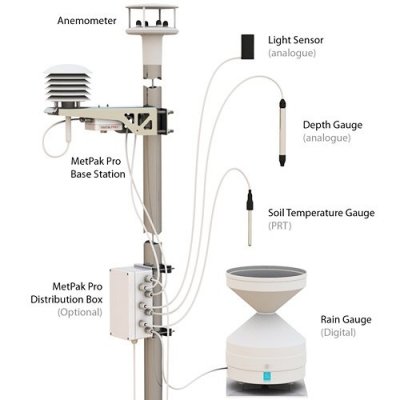 Gill MetConnect THP stacja meteorologiczna profesjonalna stacja pogodowa badawcza