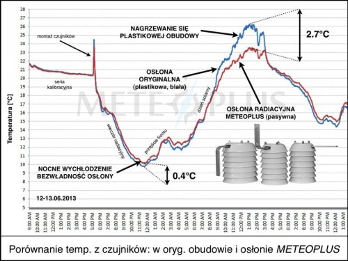Garni 029 czujnik temperatury powietrza bezprzewodowy