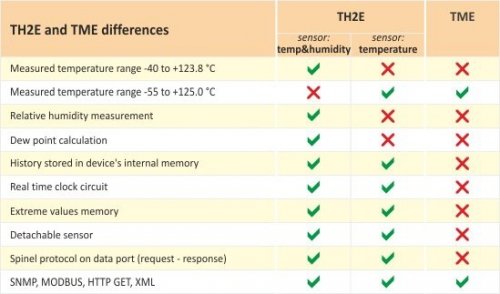 Papouch TME_P termometr internetowy czujnik temperatury Modbus TCP, Ethernet, LAN, IP