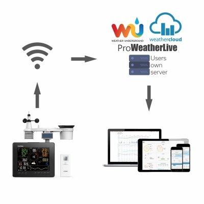Garni 2060 ARCUS stacja pogody bezprzewodowa 7 w 1 internetowa WiFi prognoza 24h/7 dni