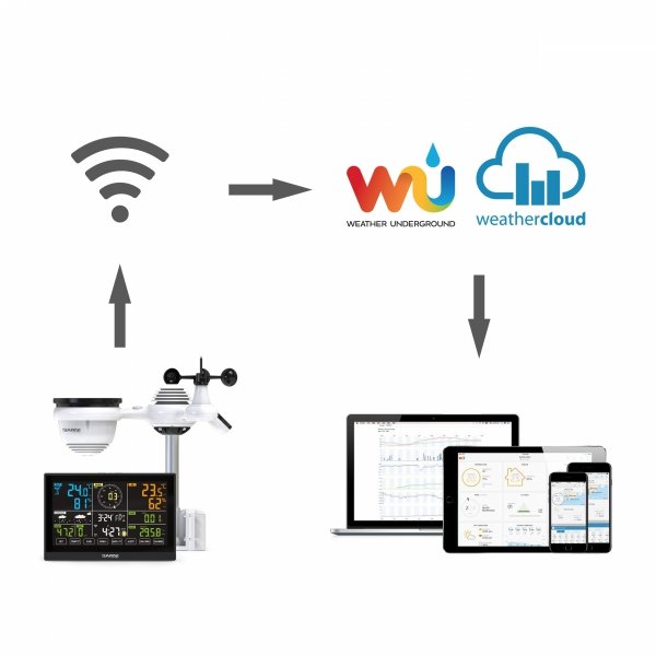 Garni 980 stacja pogody bezprzewodowa 7 w 1 internetowa WiFi
