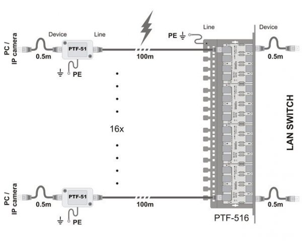 Ogranicznik przepięć sieci LAN serii EXT, PTF-51-EXT/PoE/T w osłonie termokurczliwej