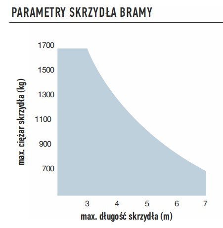 Napęd NICE TOONA 5016 - do bramy skrzydłowej