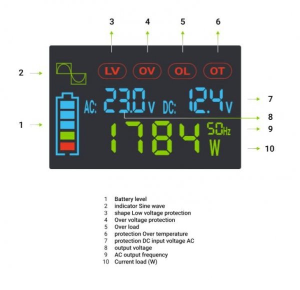 Green Cell Przetwornica LCD 12V 500W/1000W Czysty sinus z wywietlaczem