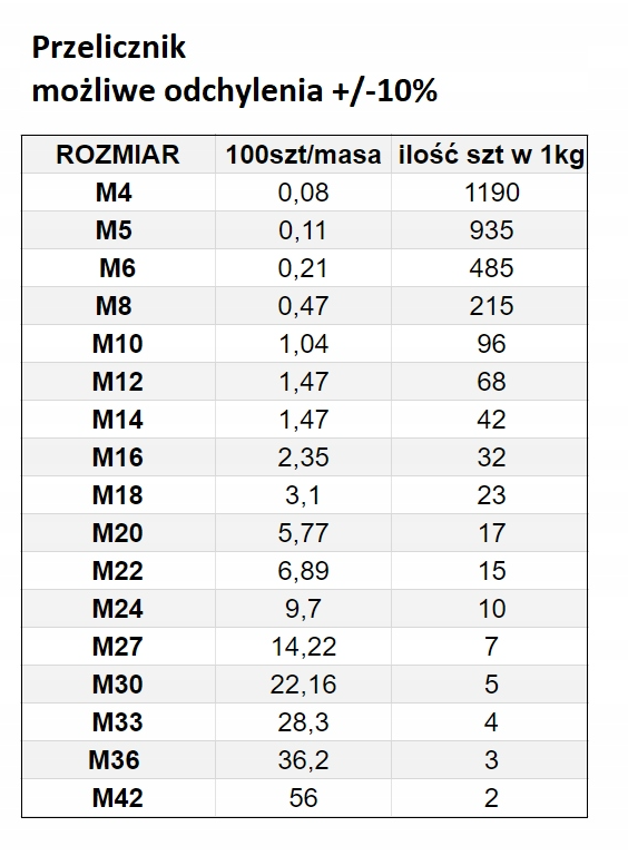 NAKRĘTKA SAMOKONTRUJĄCA  M  5 DIN 985 