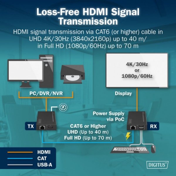 Digitus Przedłużacz (extender) po skrętce kat.6 HDMI 4K/30Hz z KVM USB 1.1 do 40m/70m, max. 253 odbiorniki, sterowanie IR - zest