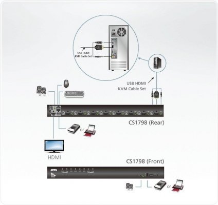 ATEN Przełącznik KVM CS1798 8 portów USB HDMI/Audio