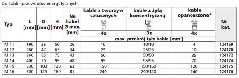 Mufa żywiczna przelotowa z żywicą EG, M12 EG, 124170