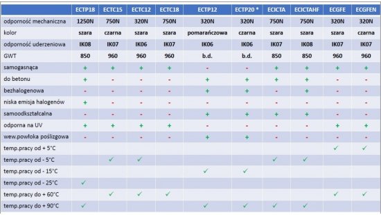 Rura karbowana 750N niebieska samogasnąca PV UV fi 32/25 ECTC1532BL /25m/