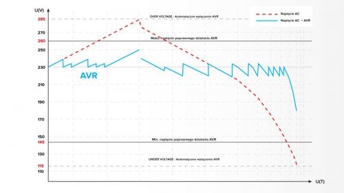 Automatyczny stabilizator napięcia  KEMOT SER-3000