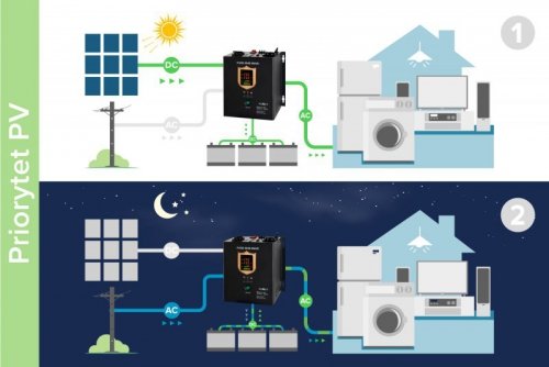 Przetwornica solarna naścienna ( inwerter )  KEMOT PROsolar-5000 ( 48V 230V 5000VA/3500W )