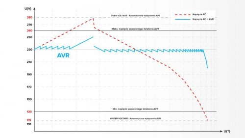 Automatyczny stabilizator napięcia  KEMOT MSER-500 (500 VA, serwomotor)