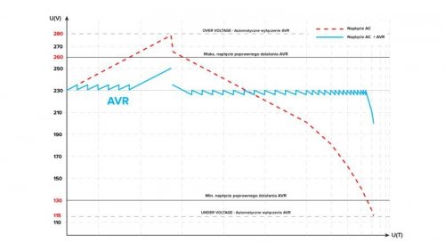 Automatyczny trójfazowy stabilizator napięcia  KEMOT PROavr-15k