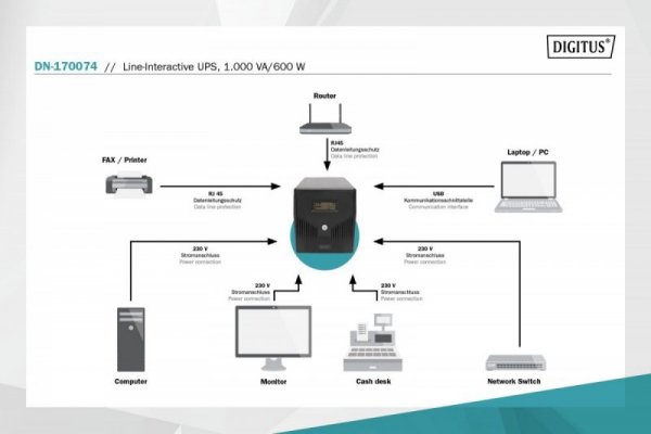Zasilacz awaryjny UPS Line-Ineractive LCD, 1000VA/600W, 2x12V/7Ah, AVR, 4xSCHUKO, USB, RS232, RJ45