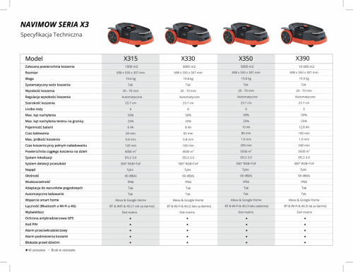 Segway Navimow X315E Robot koszący GPS RTK bez kabla
