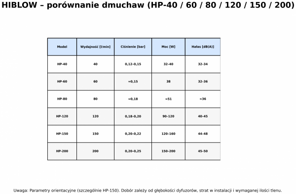 Dmuchawa membranowa Hiblow HP 150