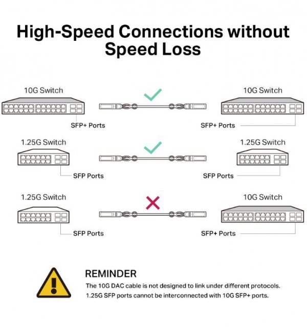 TP-LINK Przewód SM5220-3M Omada 3M Direct Attach SFP+ 10G