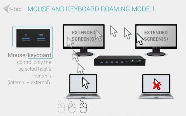 i-tec Stacja dokująca USB-C KVM Dock PRO Three Hosts Dual Video 2x Power Delivery max 92W
