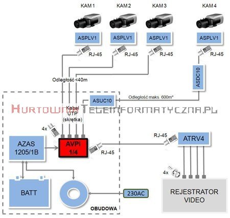 ATTE Transmiter / spliter video dla 4 kamer – konwersja z 1xRJ45 na 4xBNC